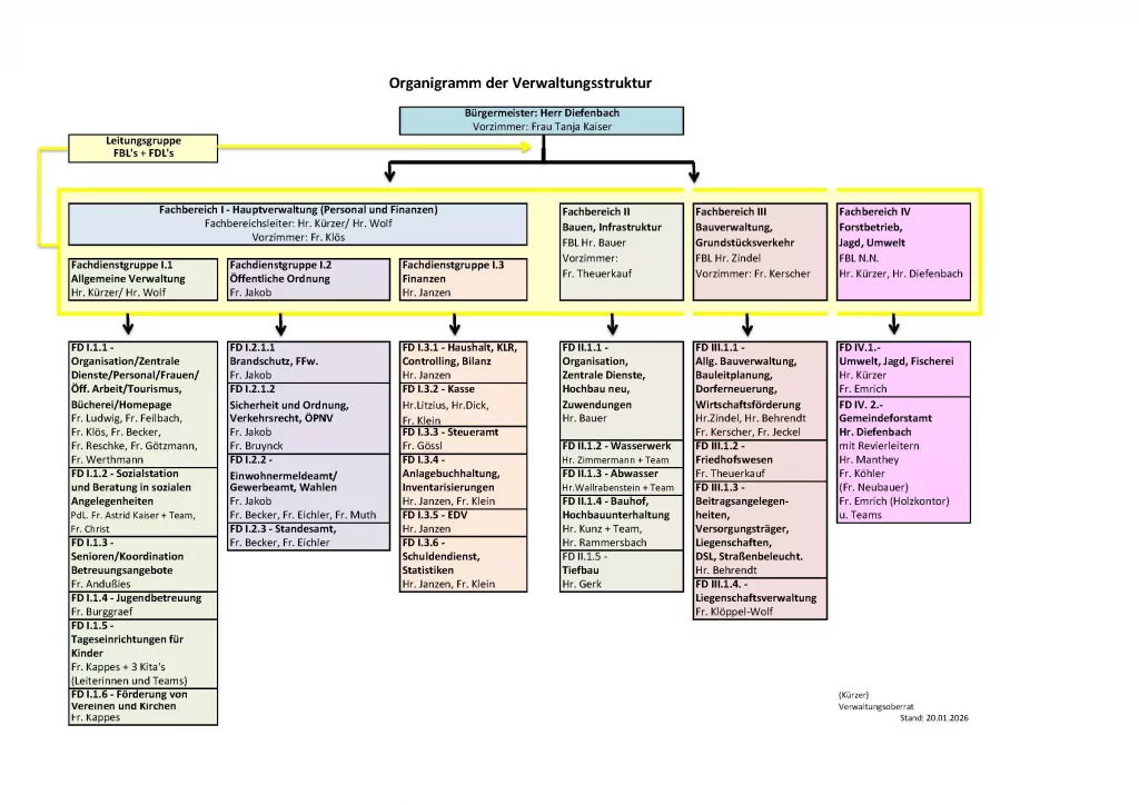 Organigramm der Verwaltungsstruktur